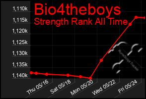 Total Graph of Bio4theboys