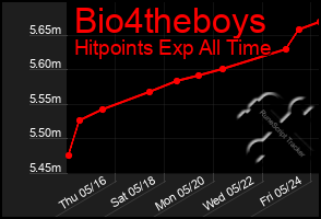 Total Graph of Bio4theboys