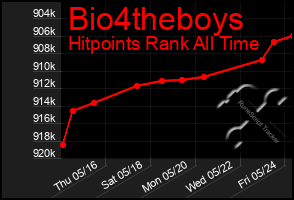 Total Graph of Bio4theboys