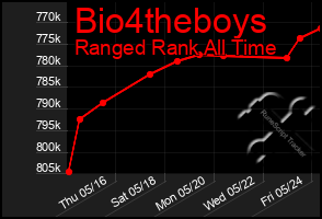 Total Graph of Bio4theboys