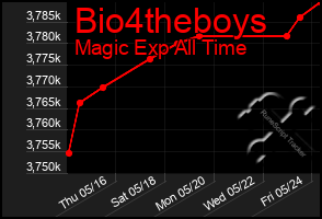 Total Graph of Bio4theboys