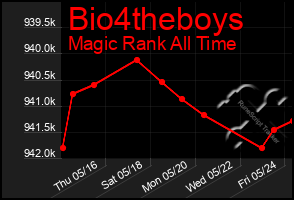 Total Graph of Bio4theboys