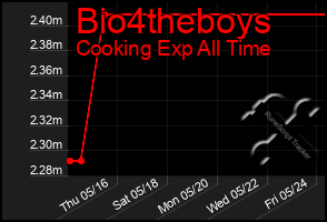 Total Graph of Bio4theboys