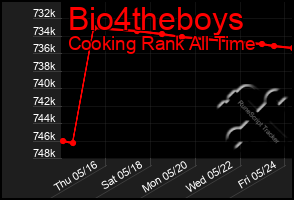 Total Graph of Bio4theboys