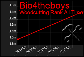 Total Graph of Bio4theboys