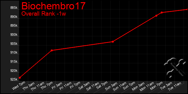Last 7 Days Graph of Biochembro17