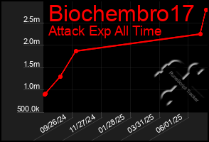 Total Graph of Biochembro17