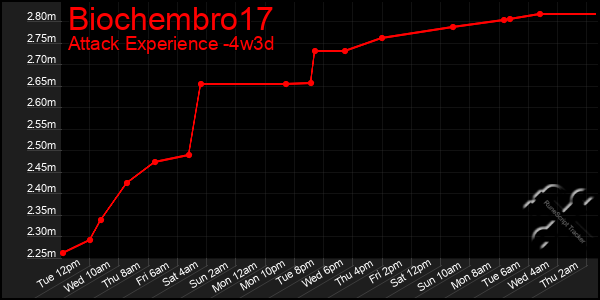 Last 31 Days Graph of Biochembro17