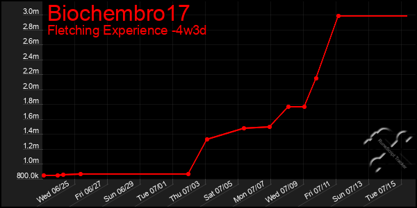 Last 31 Days Graph of Biochembro17