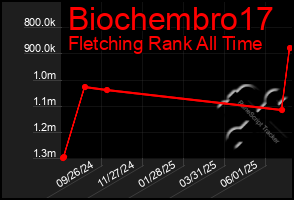 Total Graph of Biochembro17