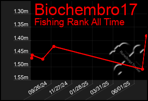Total Graph of Biochembro17