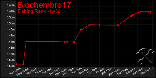 Last 31 Days Graph of Biochembro17