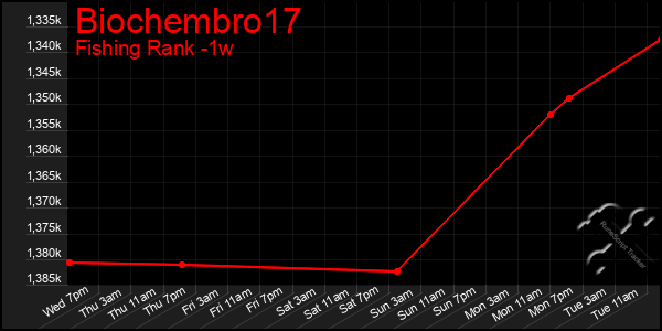 Last 7 Days Graph of Biochembro17