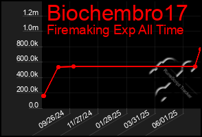 Total Graph of Biochembro17