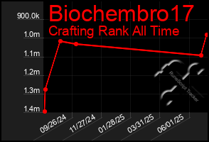 Total Graph of Biochembro17