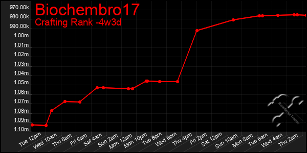Last 31 Days Graph of Biochembro17