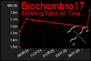 Total Graph of Biochembro17
