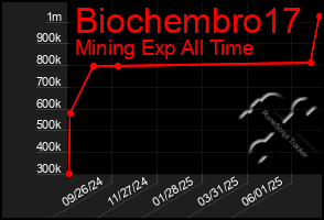 Total Graph of Biochembro17
