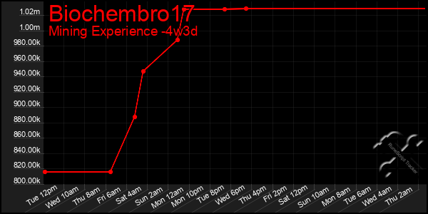 Last 31 Days Graph of Biochembro17