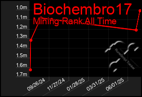 Total Graph of Biochembro17