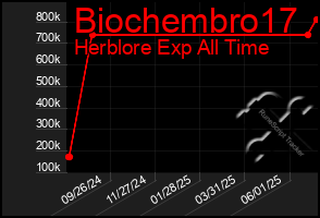 Total Graph of Biochembro17