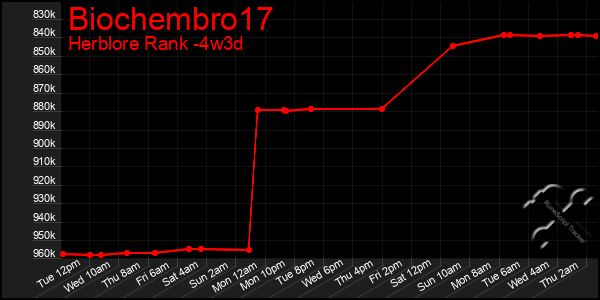 Last 31 Days Graph of Biochembro17