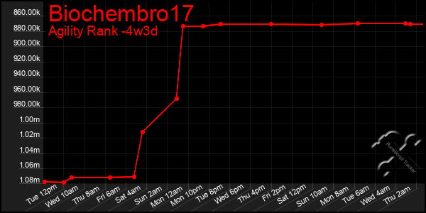 Last 31 Days Graph of Biochembro17