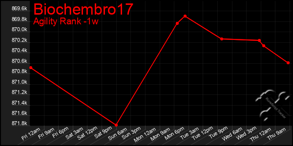 Last 7 Days Graph of Biochembro17