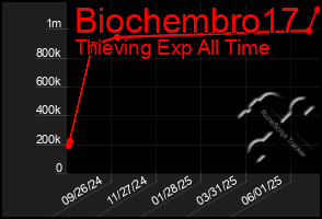 Total Graph of Biochembro17