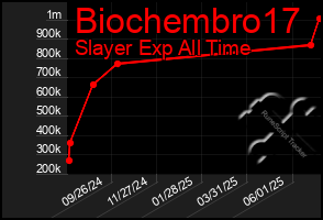 Total Graph of Biochembro17