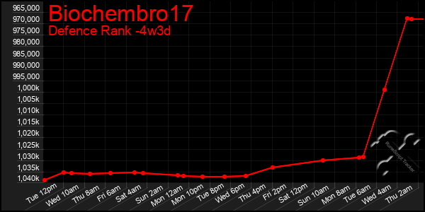 Last 31 Days Graph of Biochembro17