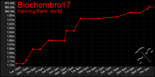 Last 31 Days Graph of Biochembro17