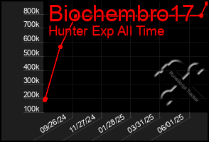 Total Graph of Biochembro17