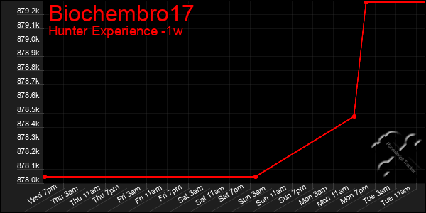 Last 7 Days Graph of Biochembro17