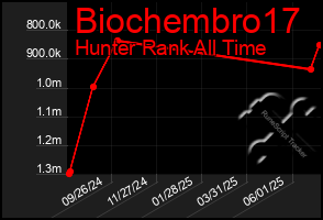 Total Graph of Biochembro17