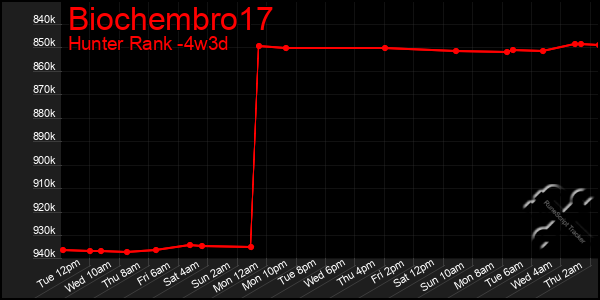 Last 31 Days Graph of Biochembro17