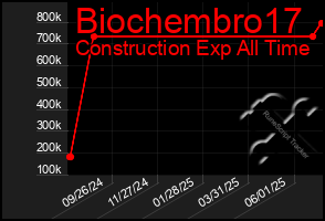 Total Graph of Biochembro17