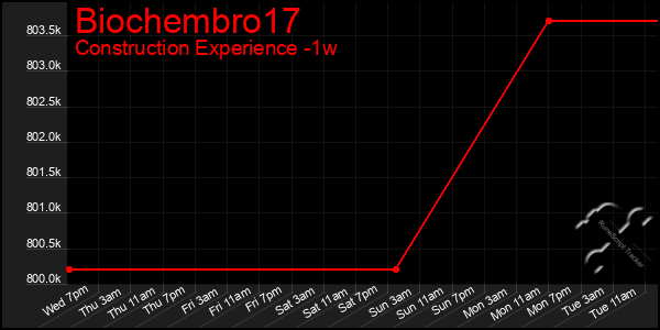 Last 7 Days Graph of Biochembro17