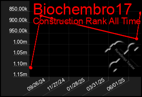 Total Graph of Biochembro17
