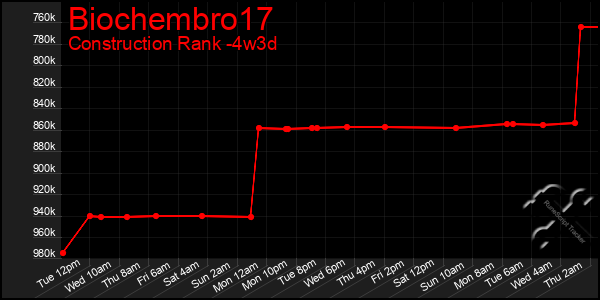 Last 31 Days Graph of Biochembro17