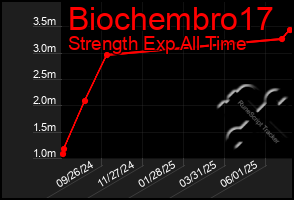 Total Graph of Biochembro17