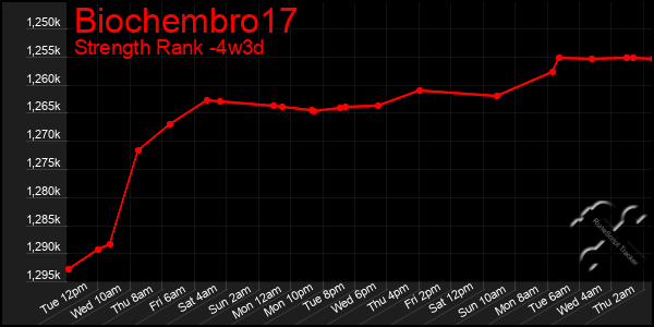 Last 31 Days Graph of Biochembro17