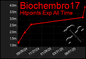 Total Graph of Biochembro17