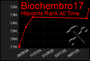 Total Graph of Biochembro17