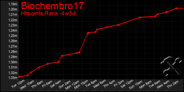 Last 31 Days Graph of Biochembro17
