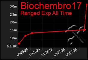 Total Graph of Biochembro17