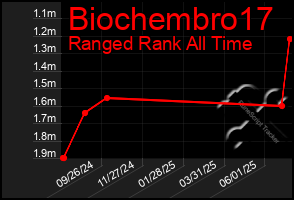 Total Graph of Biochembro17