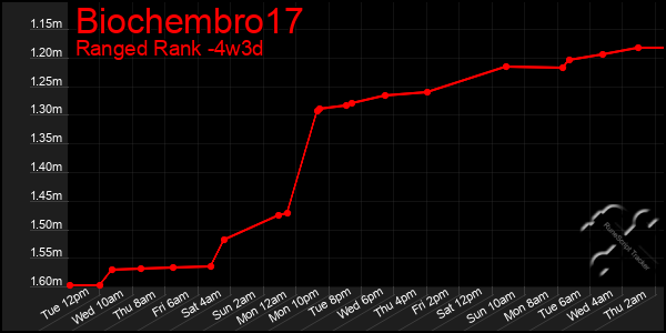 Last 31 Days Graph of Biochembro17