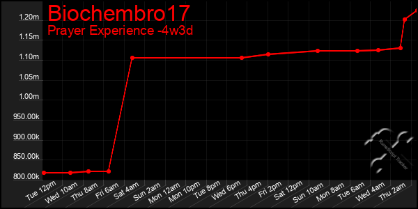 Last 31 Days Graph of Biochembro17
