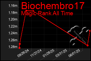 Total Graph of Biochembro17